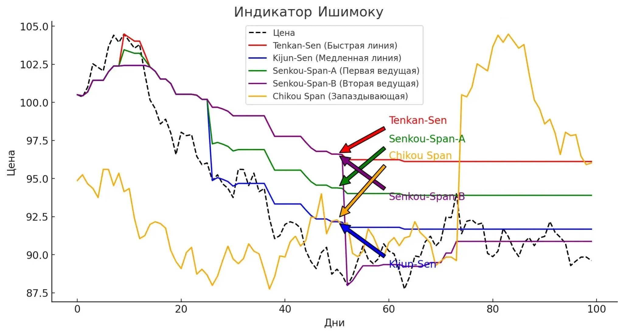 Что такое Индикатор Облако Ишимоку и зачем он нужен?
