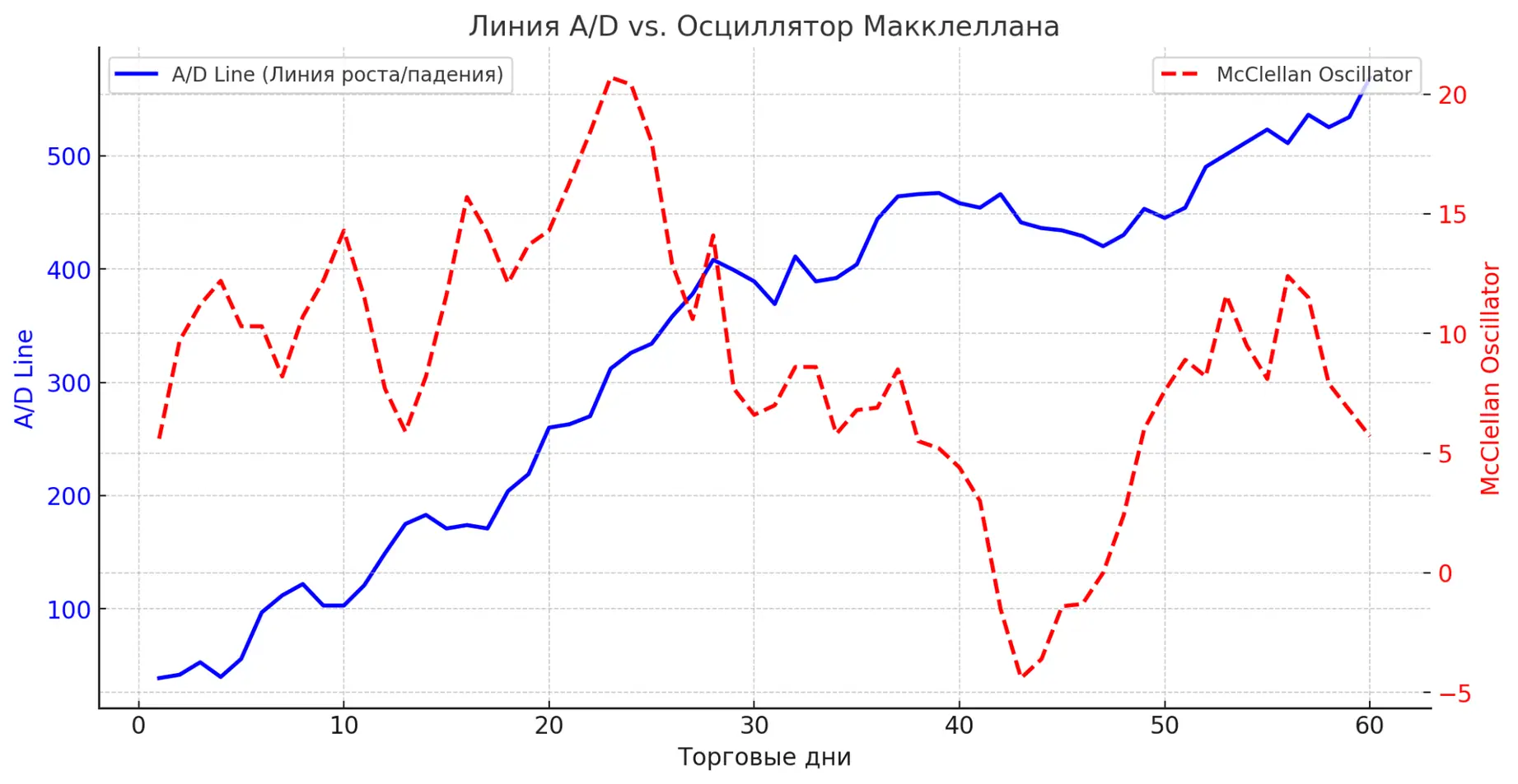 Что за зверь этот Осциллятор Макклеллана?