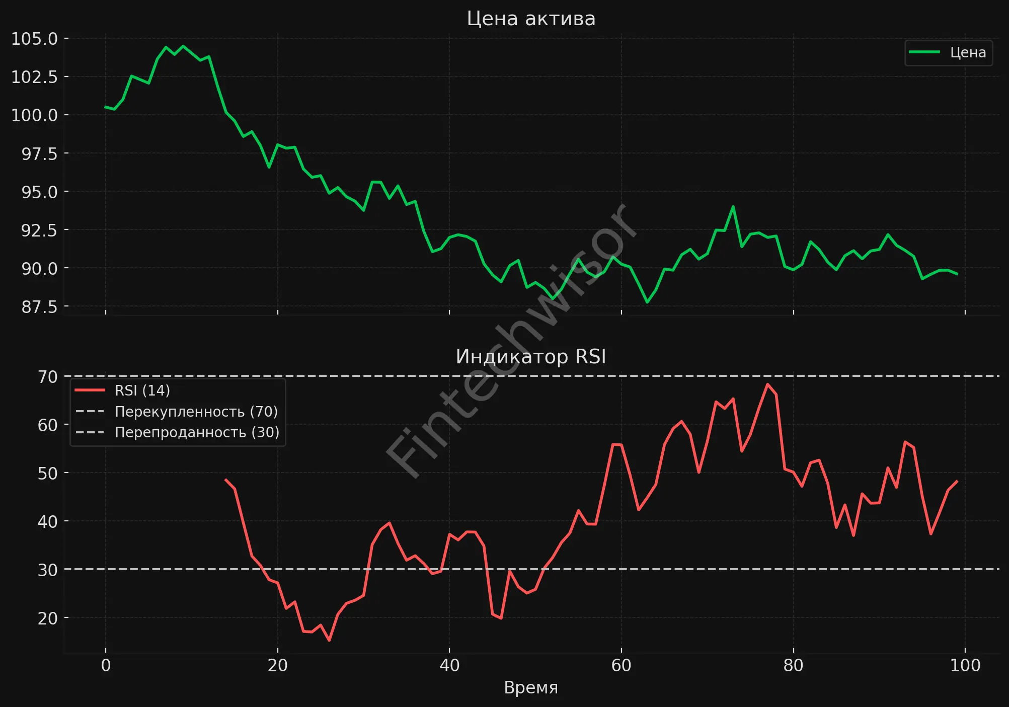 Что такое RSI индикатор?