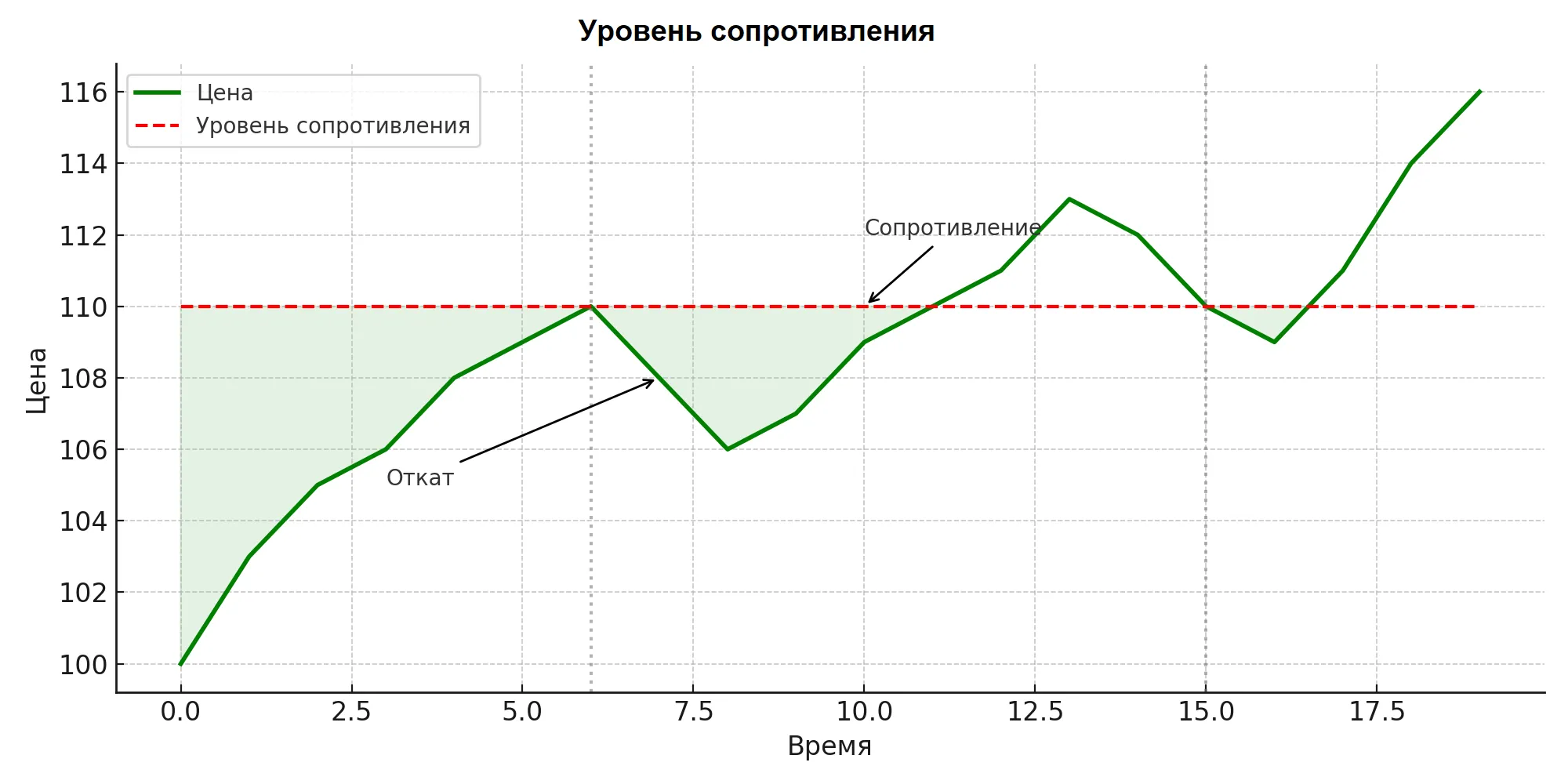 Что такое уровень сопротивления, и почему он тебя не пускает