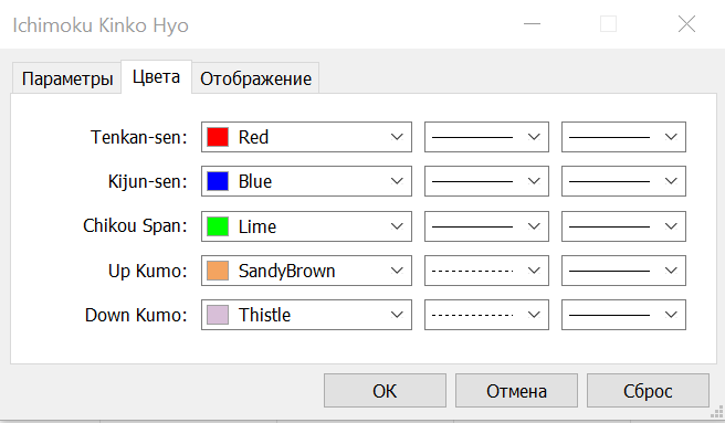 Как добавить индикатор Ишимоку в MetaTrader 54