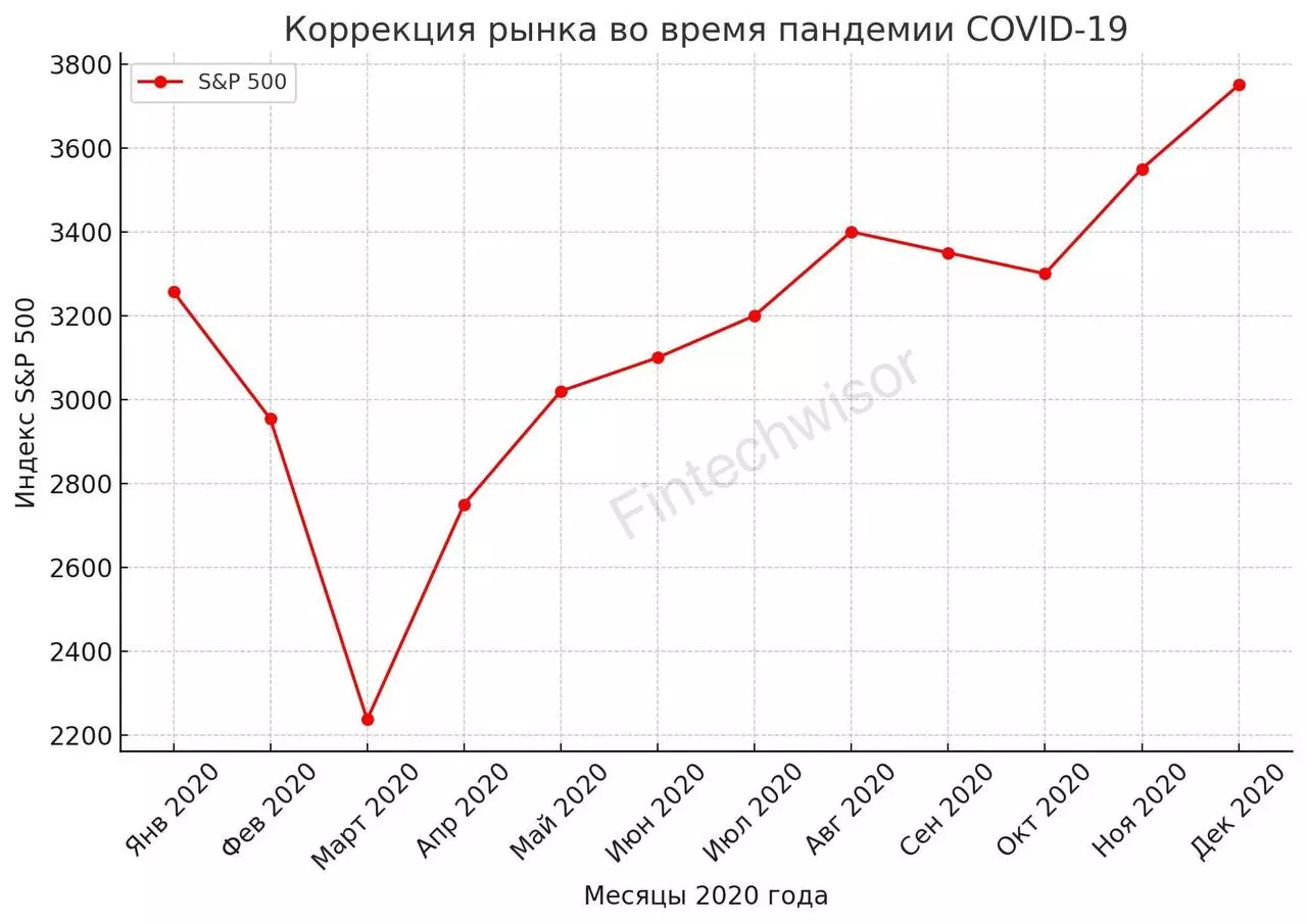 Что такое коррекция?