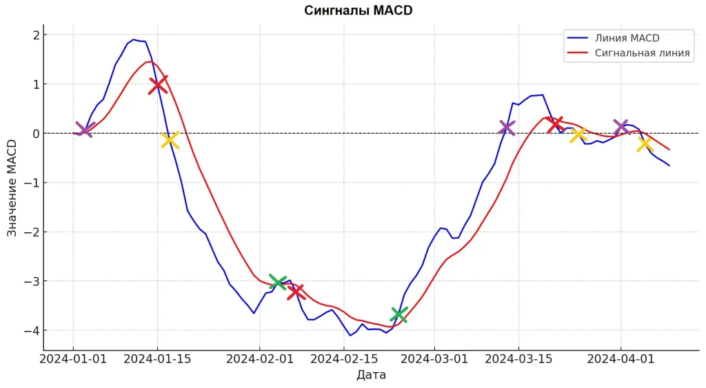 Ключевые сигналы MACD