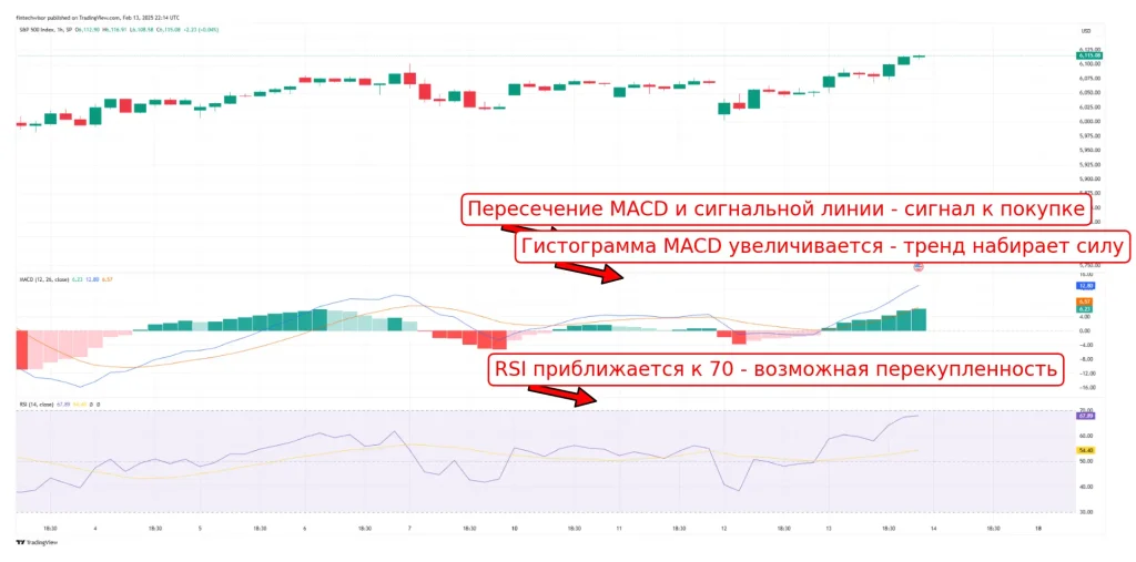 MACD в связке с RSI