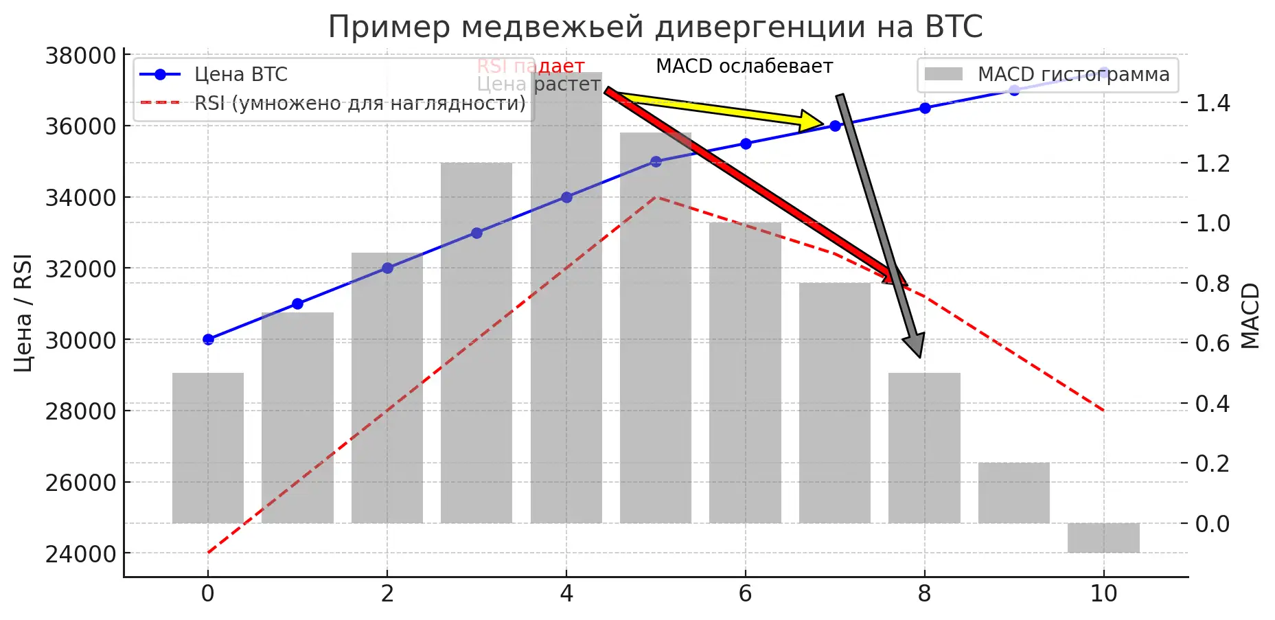 Пример медвежьей дивергенции на BTC по RSI