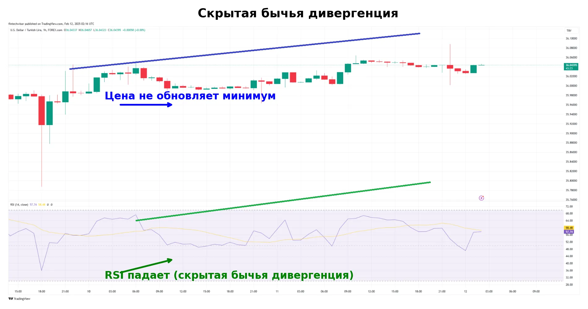 Скрытая бычья дивергенция (Hidden Bullish Divergence) – цена обновляет минимум, но индикатор выше → можно ловить покупки.