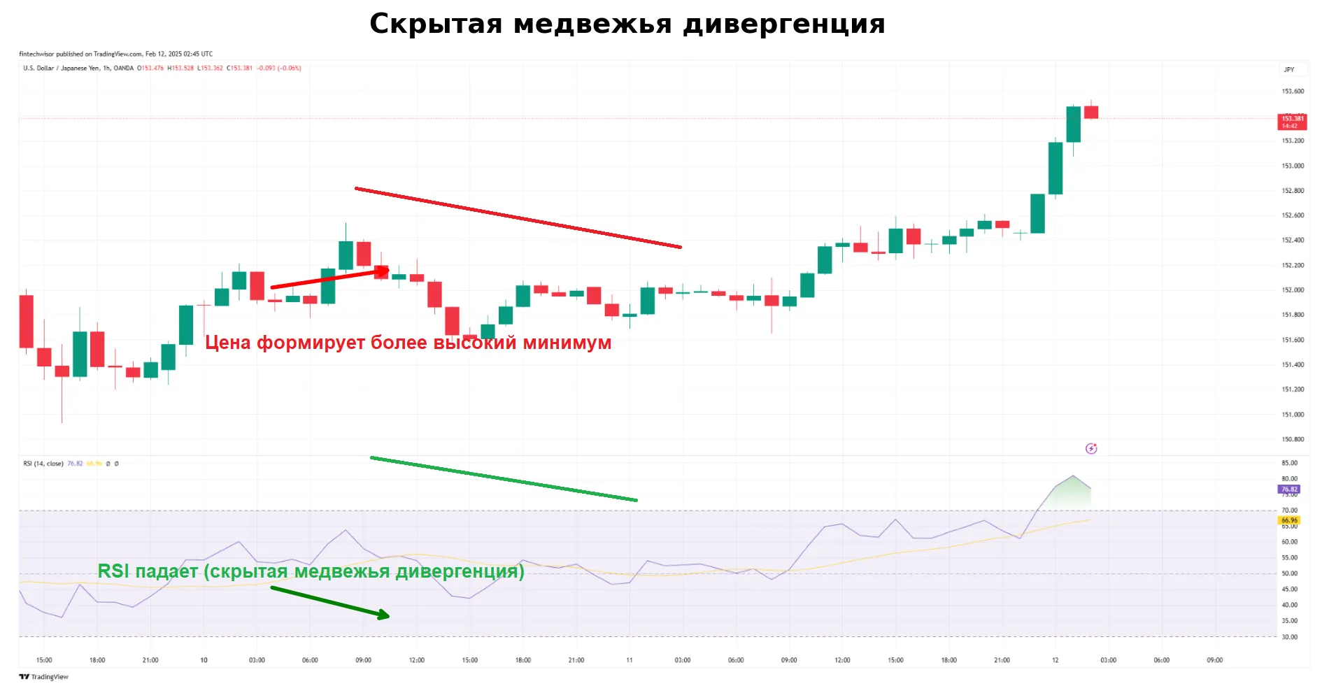 Скрытая медвежья дивергенция (Hidden Bearish Divergence) – цена рисует локальный максимум, а индикатор уже идёт вниз → сигнал к продажам.