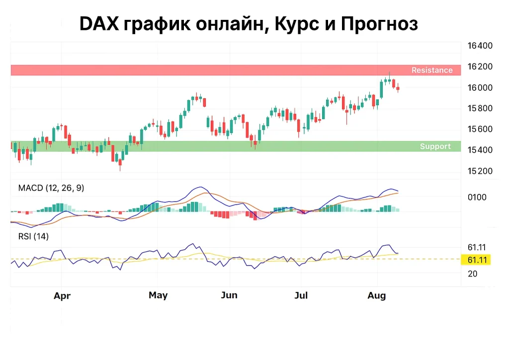 Индекс DAX график онлайн, Курс и Прогноз