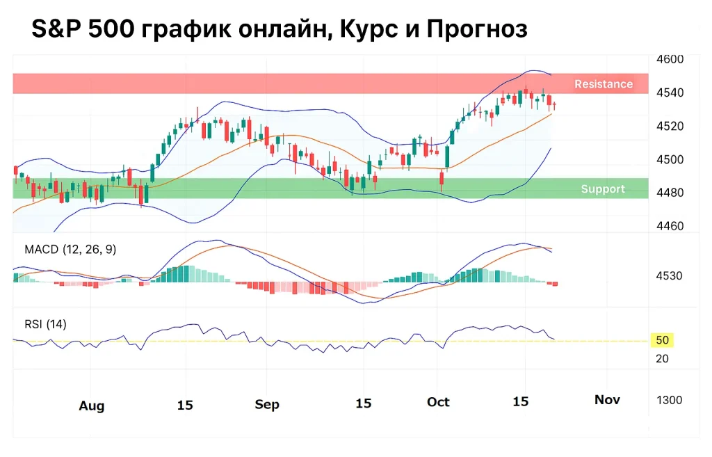 Индекс S&P 500 &mdash; График онлайн, Курс и Прогноз