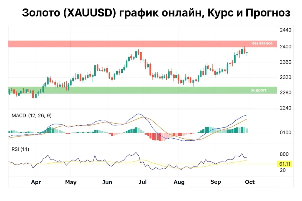 Золото (XAUUSD): график, курс и прогноз
