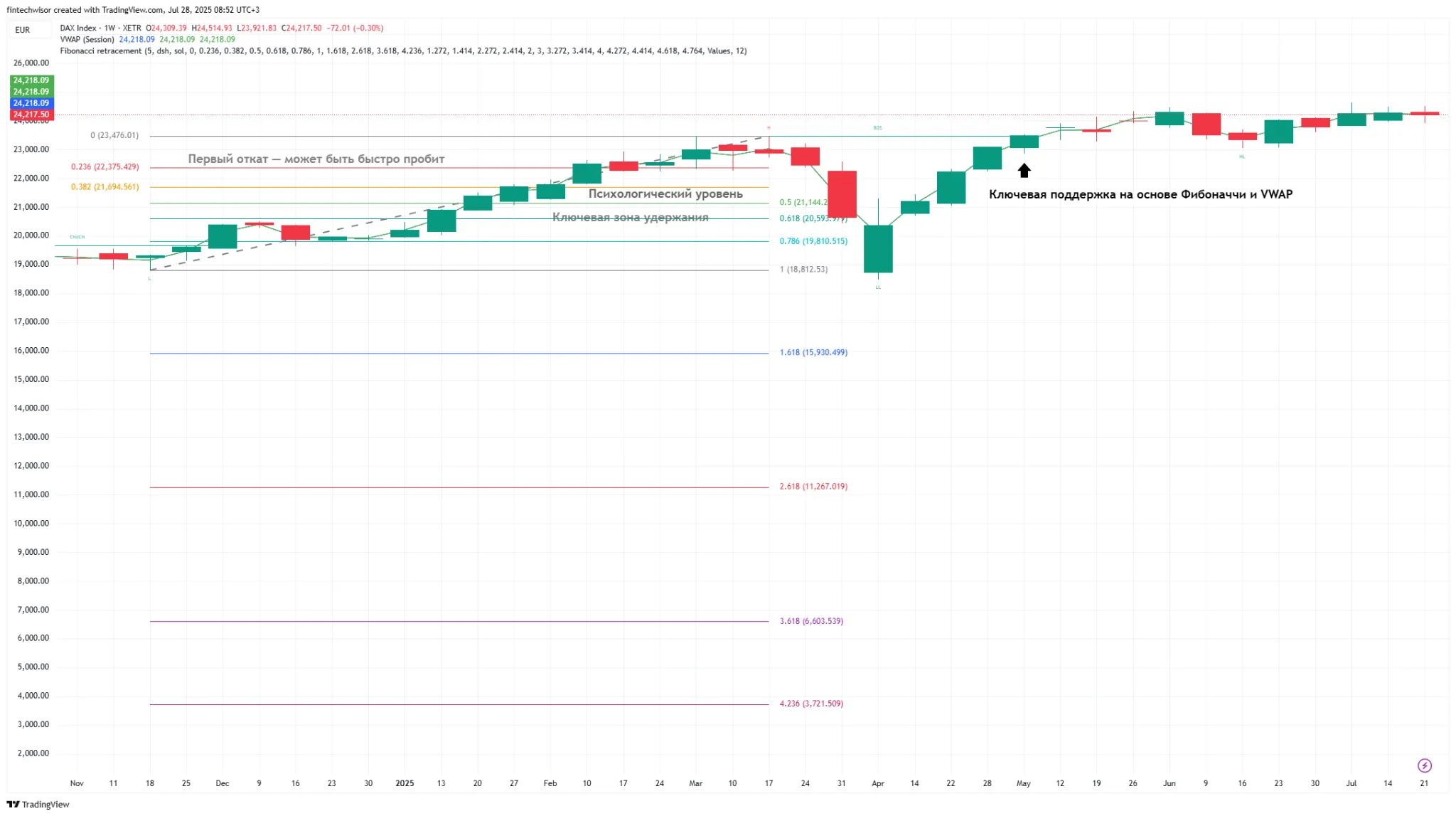 Индекс DAX &mdash; Обзор недели и торговые сценарии | 28 июля 2025