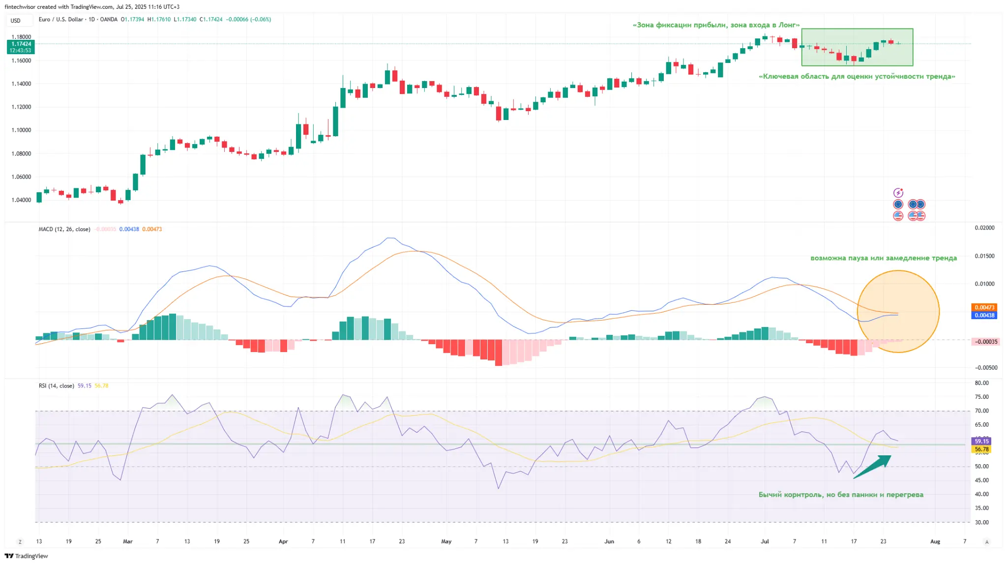 EUR/USD — Прогноз и торговые сценарии на 25 июля: бычий импульс выше 1.1750