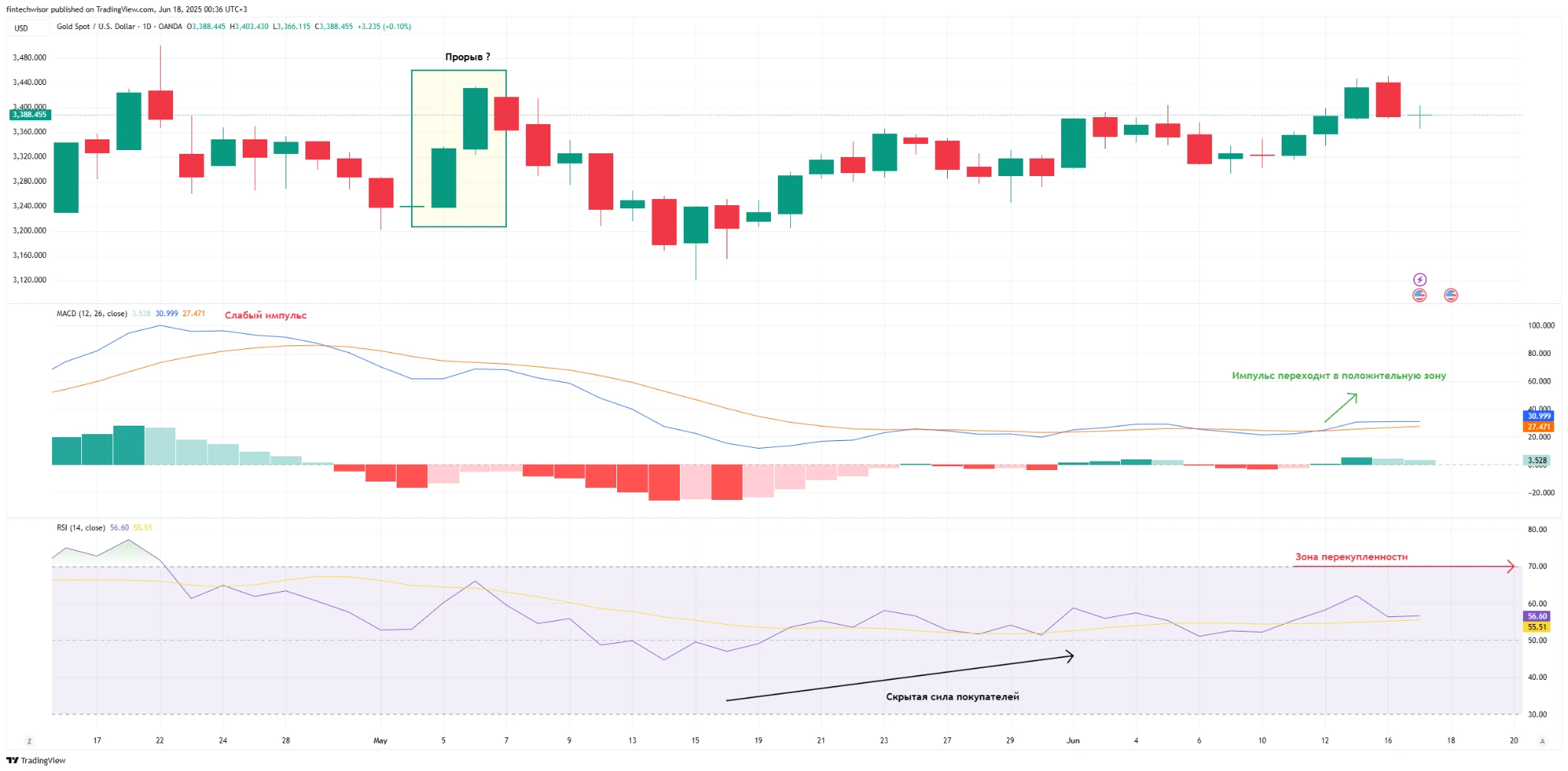 Технический анализ золота (XAU/USD) — рынок перегрет или идём к $3,500?