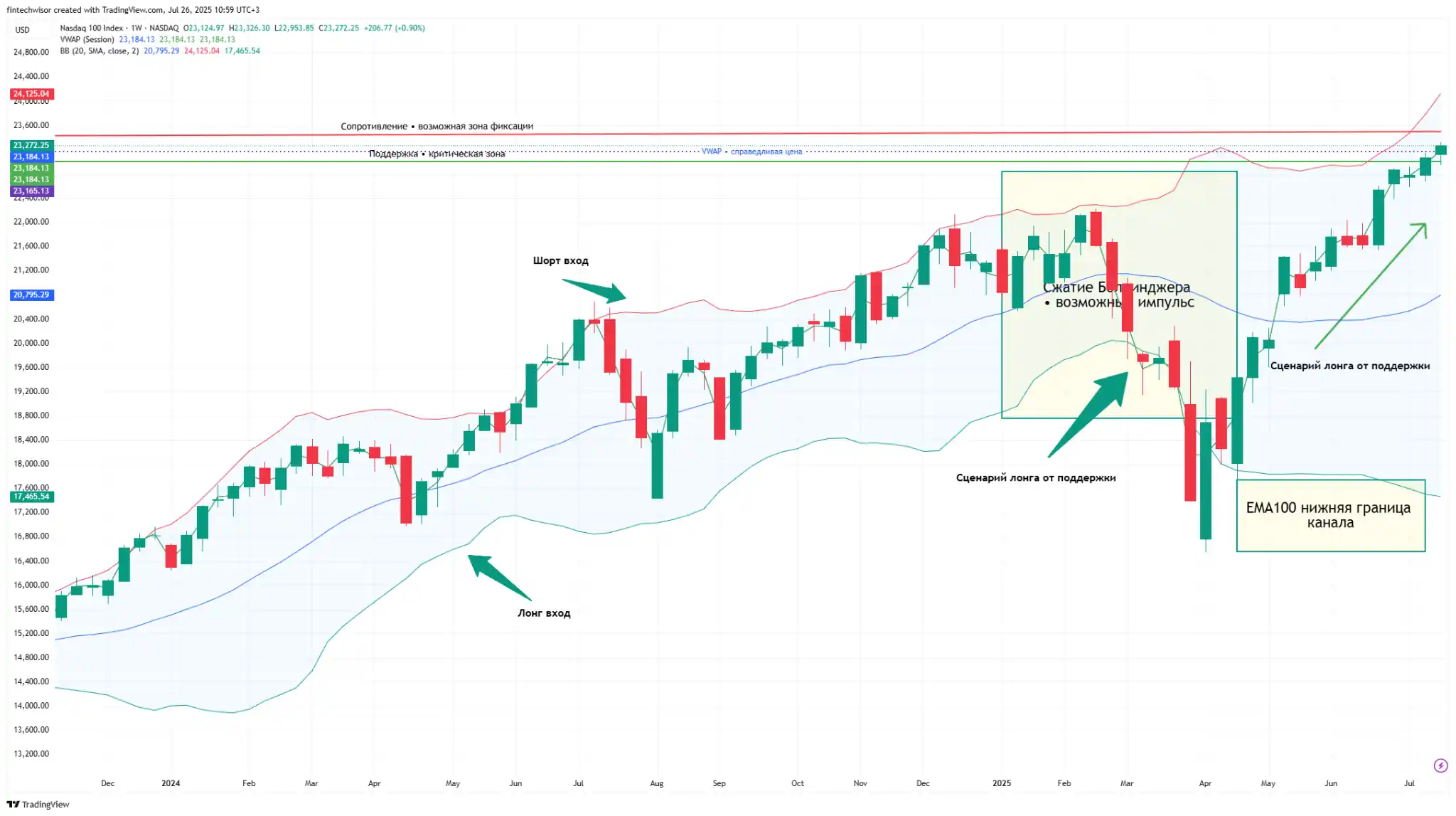 NASDAQ 100 — Обзор, уровни и торговые идеи | 26 июля 2025