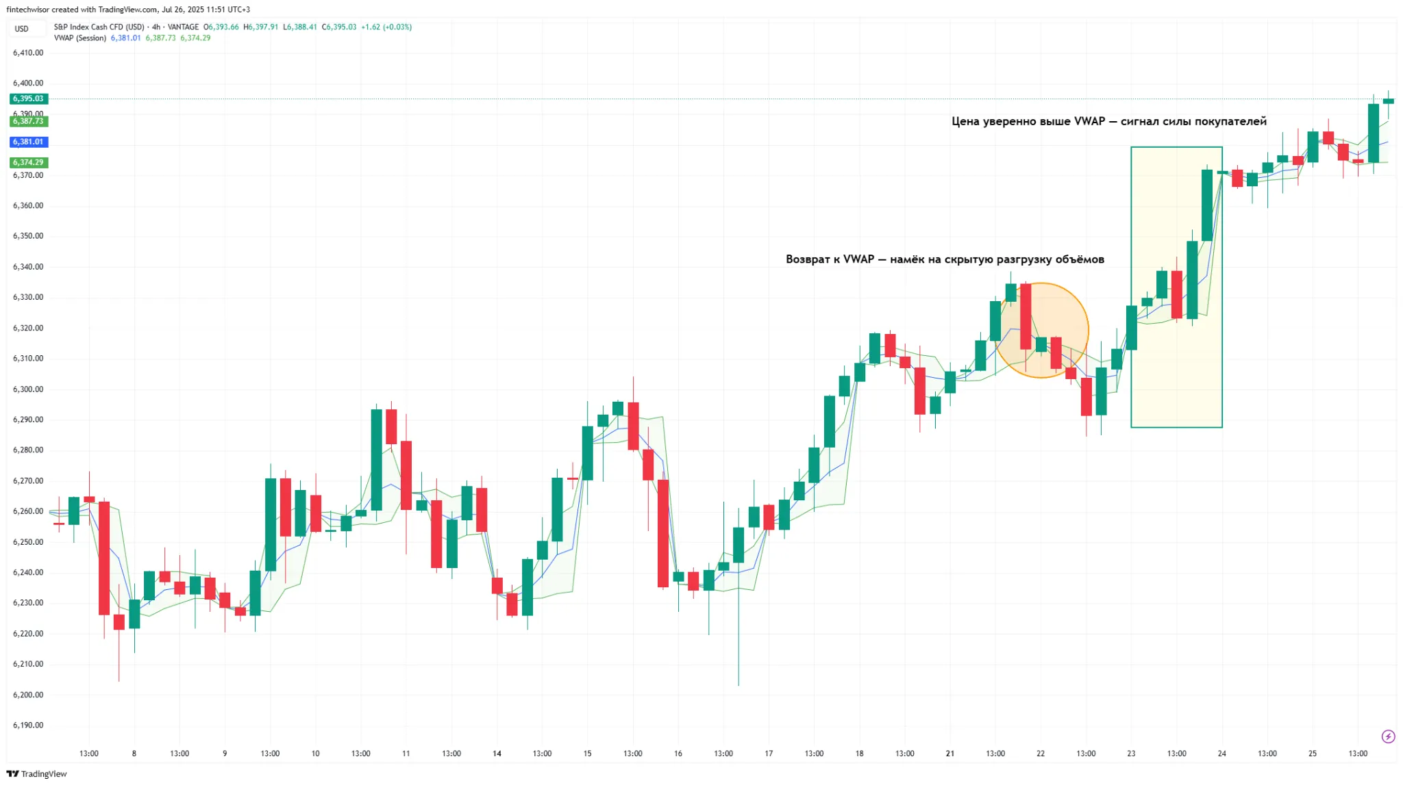 S&P 500 — Консолидация или разворот? Технический и фундаментальный анализ на 26 июля 2025