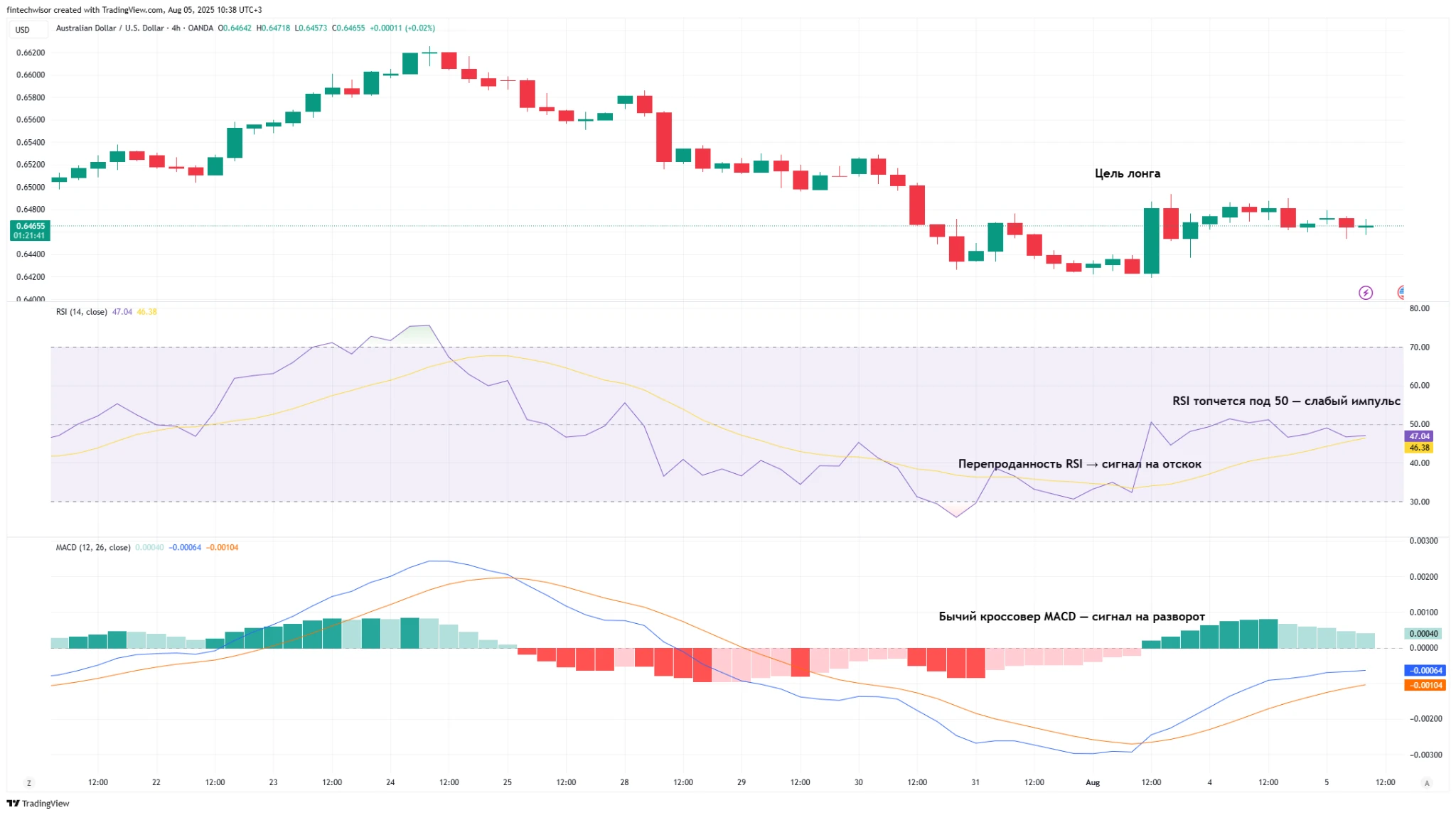 AUD/USD — Медвежья консолидация перед решающим движением | 5 августа 2025