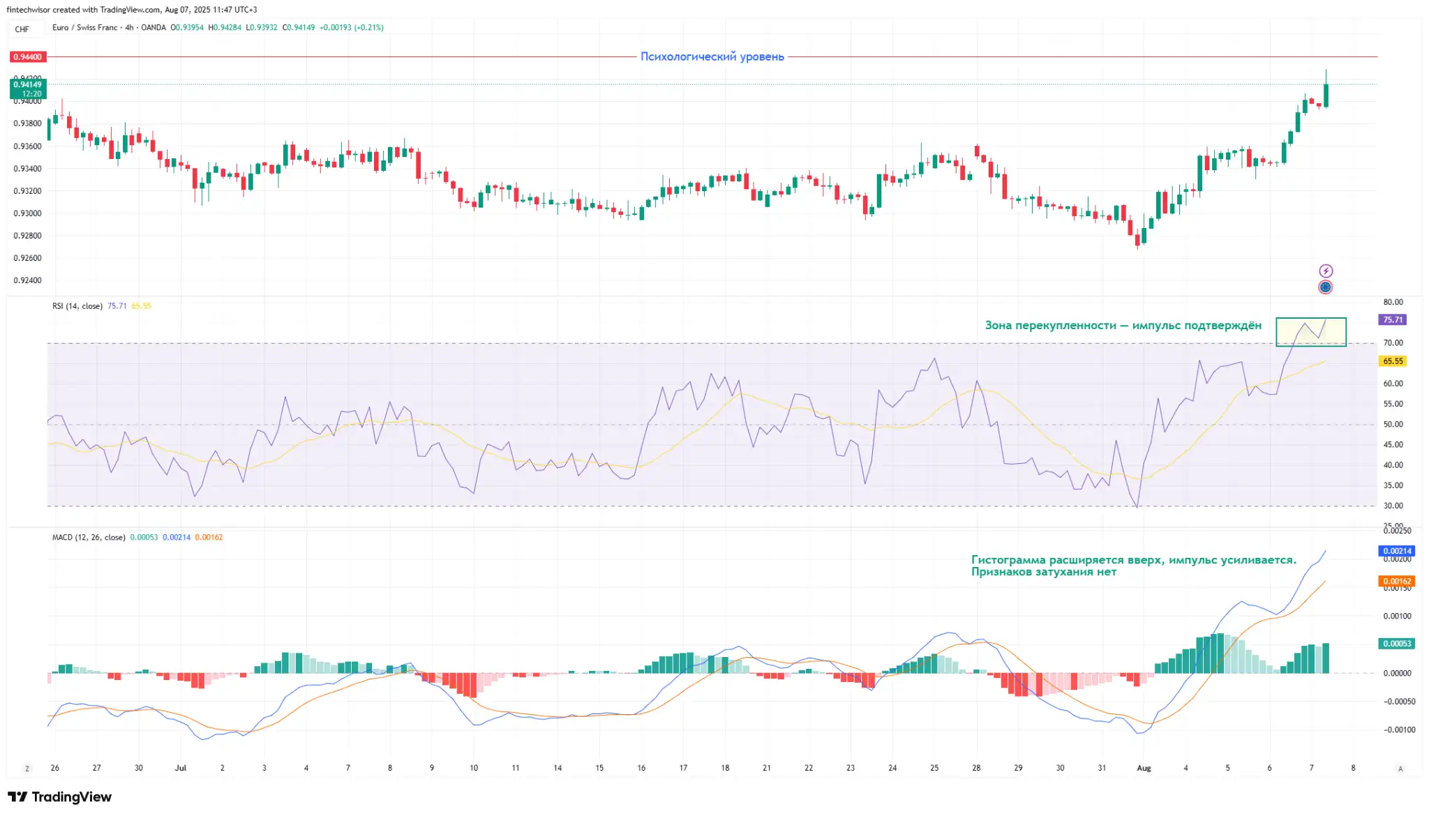 EUR/CHF — Импульсный пробой: рынок выходит из консолидации | 7 августа 2025