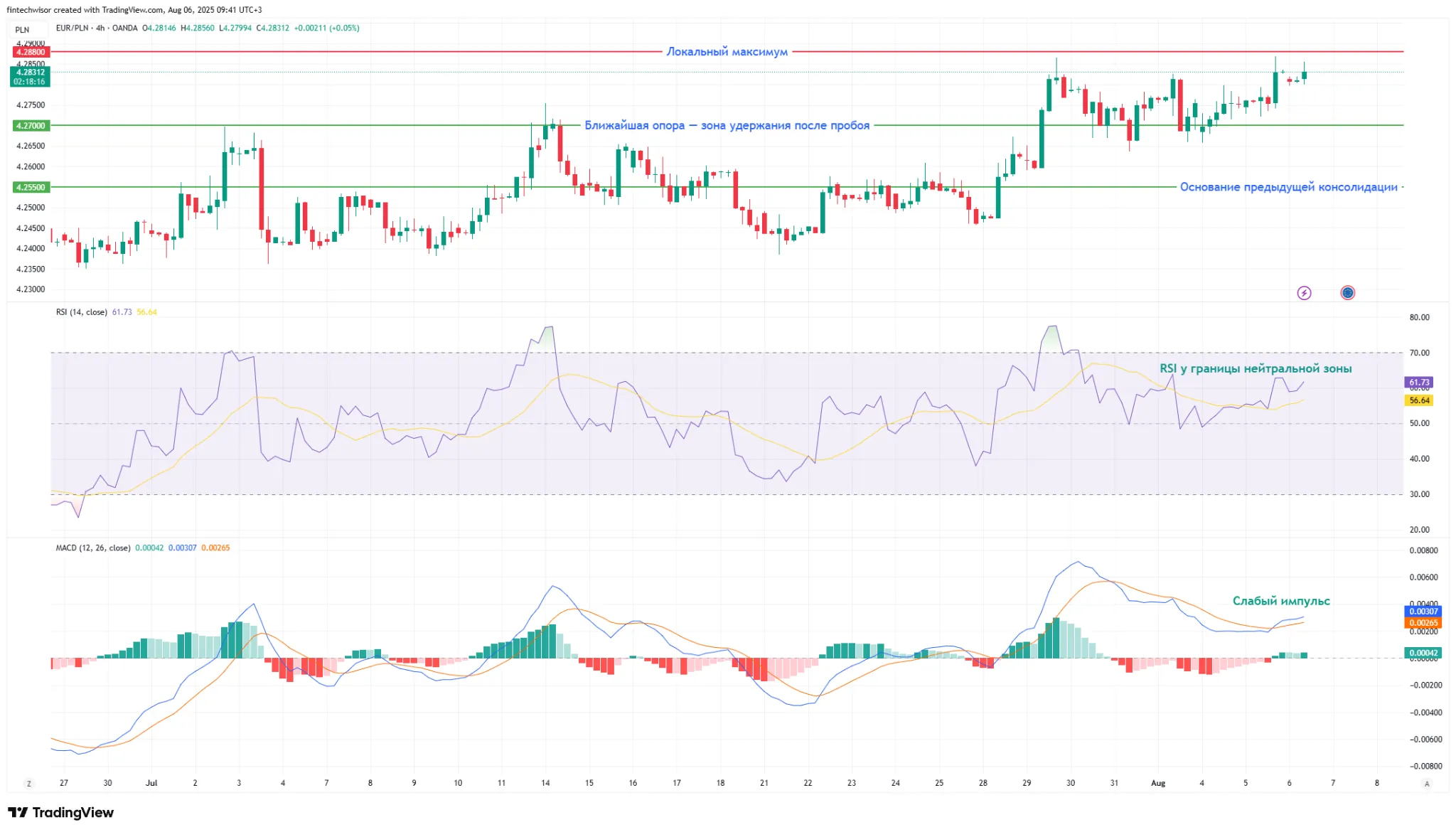 EUR/PLN — Консолидация у максимумов: тактическое ожидание | 6 августа 2025