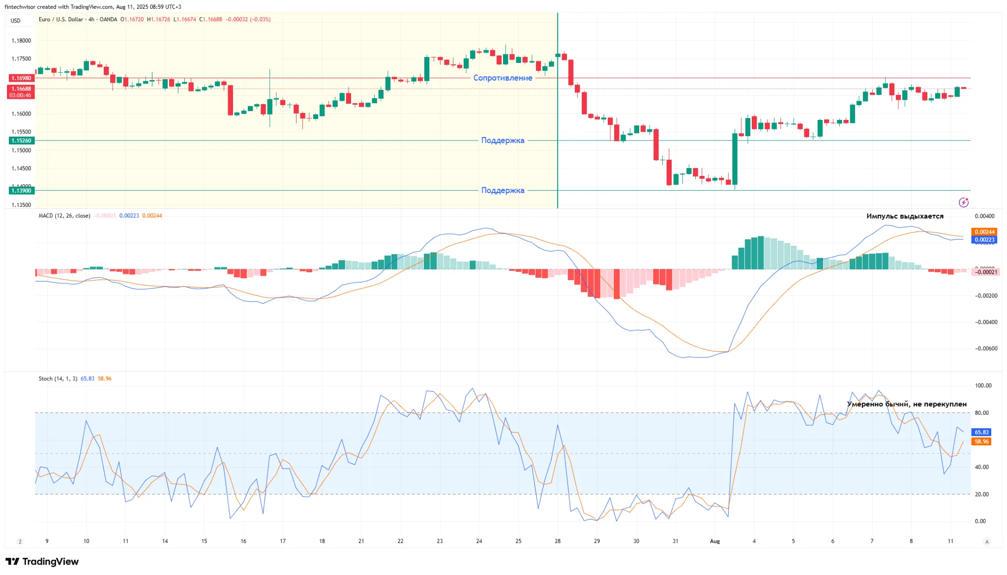 EUR/USD: свежий технический и фундаментальный обзор с ключевыми уровнями на 11 августа 2025