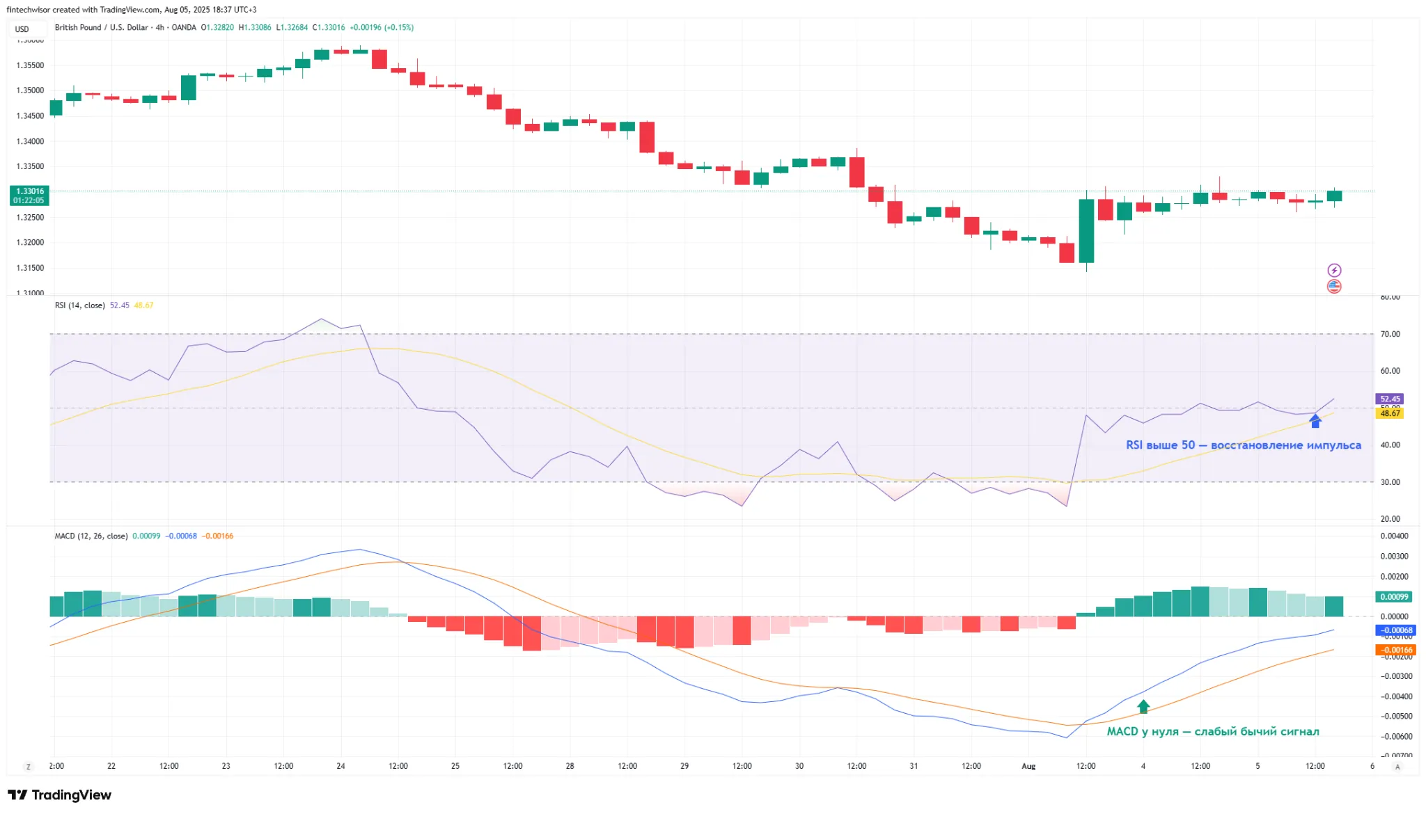 GBP/USD — Актуальный обзор, ключевые уровни и торговые идеи | 5 августа 2025