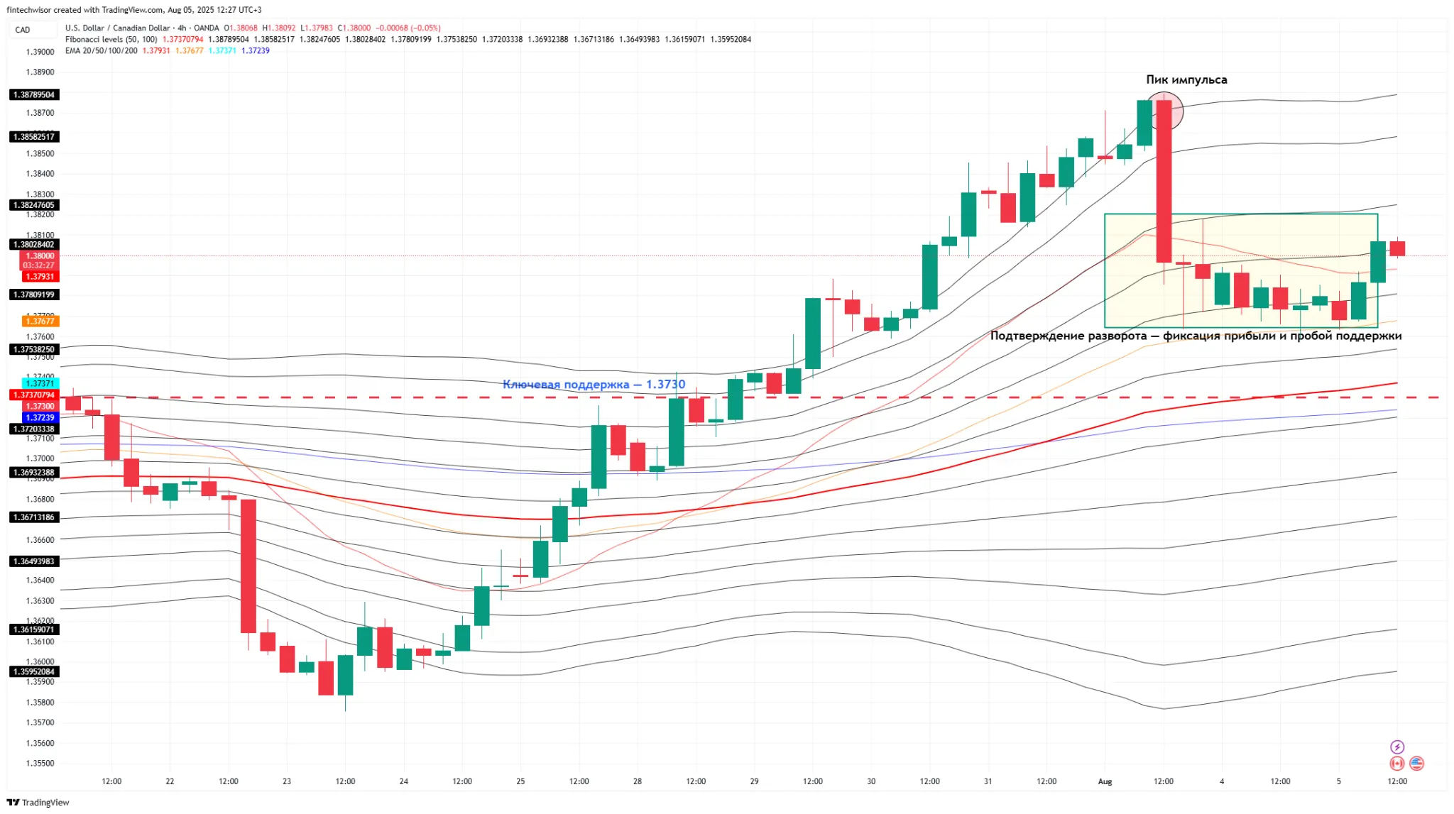 USD/CAD — Сильный бычий тренд под давлением сопротивления | 5 августа 2025