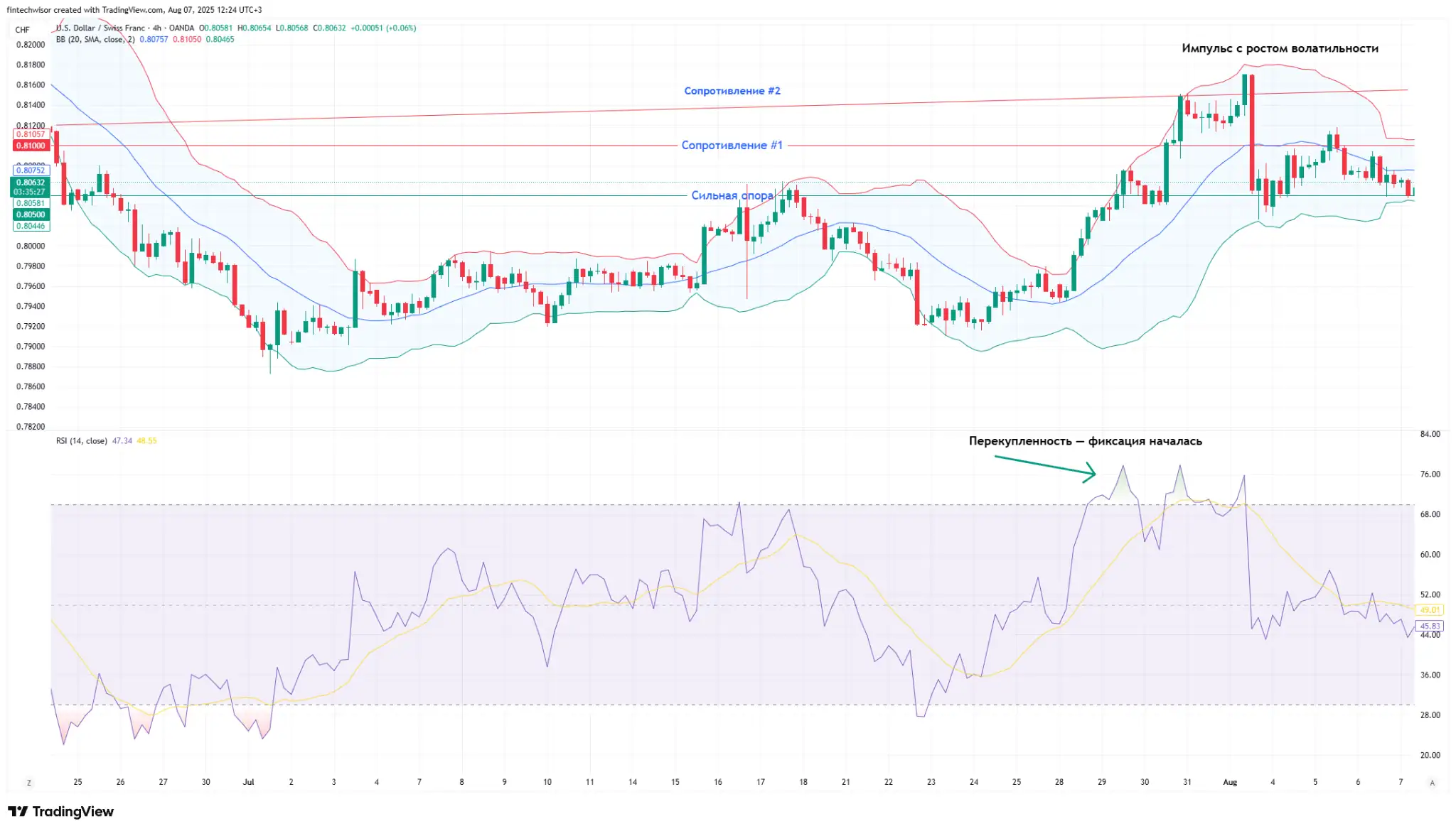 USD/CHF — Стратегический обзор на фоне глобальных расхождений | 7 августа 2025