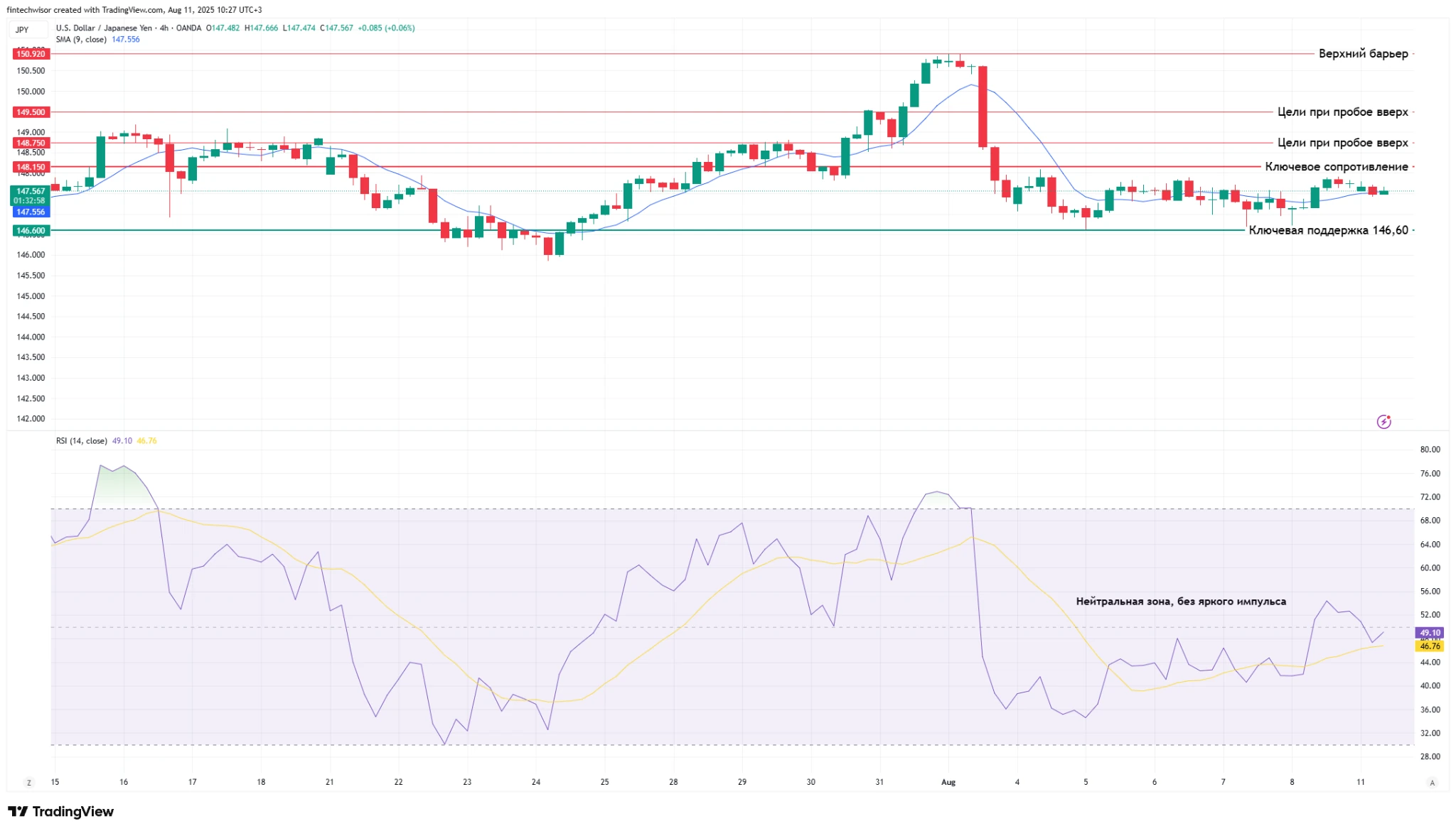 USD/JPY — технический и фундаментальный обзор, ключевые уровни и сценарии на неделю