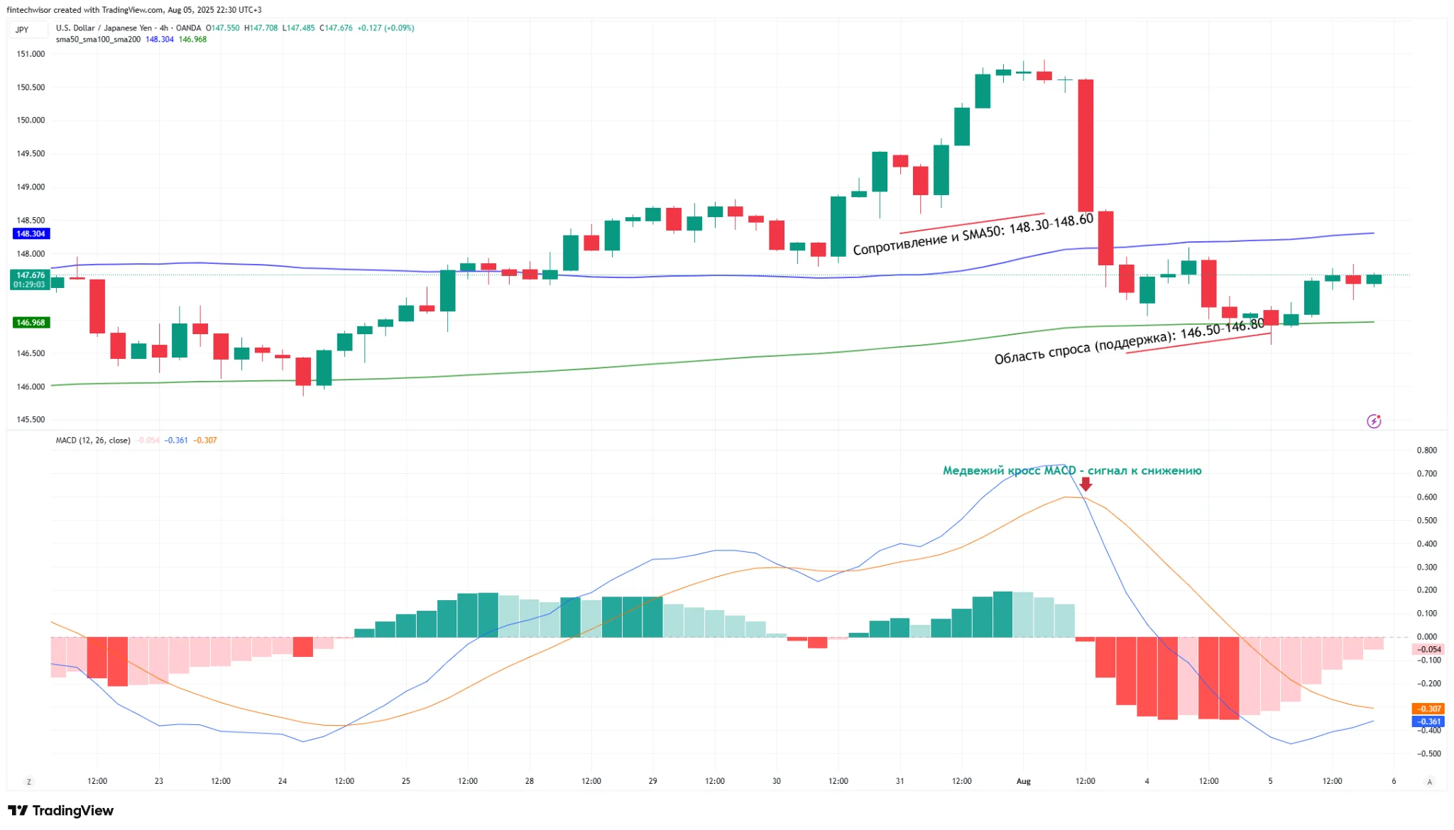 USD/JPY — Всплеск волатильности открывает окно для тактической торговли | 5 августа 2025