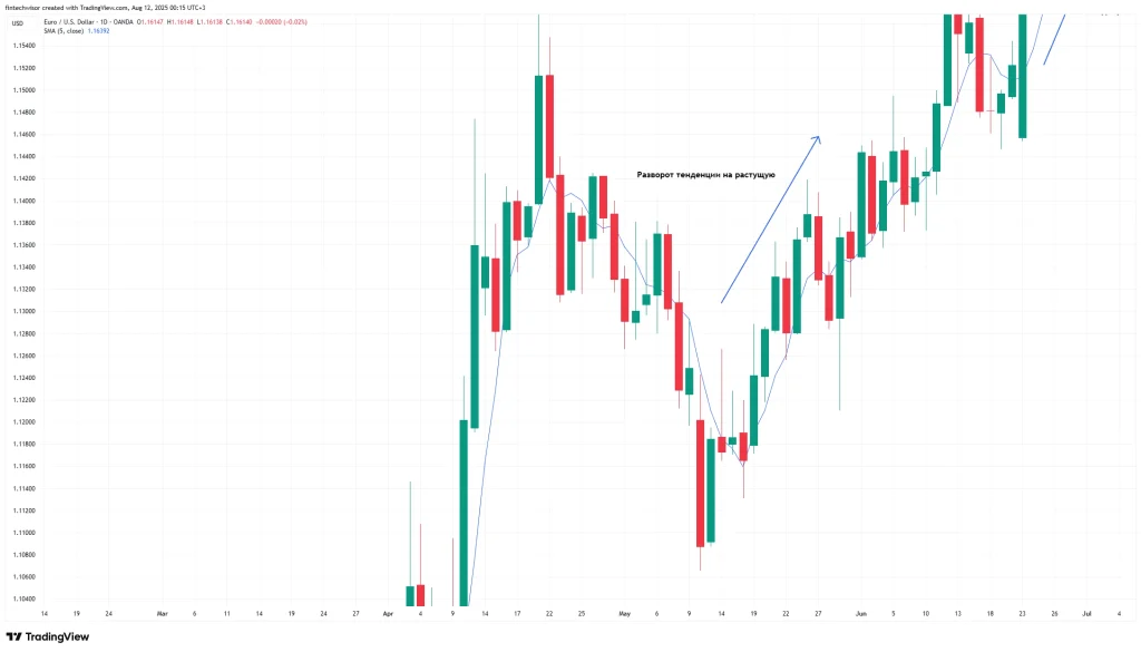 &bull; MA идёт вверх &rarr; тренд восходящий, думаем о покупке. &bull; MA идёт вниз &rarr; нисходящий, рассматриваем возможность продажи. &bull; MA идёт вбок &rarr; биржа заходит в флєт, хорошим вариантом будет подождать. 