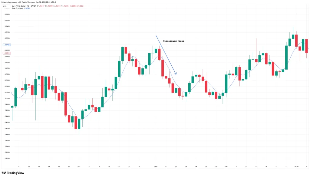 &bull; MA идёт вверх &rarr; тренд восходящий, думаем о покупке. &bull; MA идёт вниз &rarr; нисходящий, рассматриваем возможность продажи. &bull; MA идёт вбок &rarr; биржа заходит в флєт, хорошим вариантом будет подождать. 