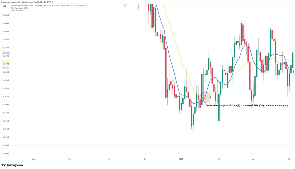 &bull; MA идёт вверх &rarr; тренд восходящий, думаем о покупке. &bull; MA идёт вниз &rarr; нисходящий, рассматриваем возможность продажи. &bull; MA идёт вбок &rarr; биржа заходит в флєт, хорошим вариантом будет подождать. 