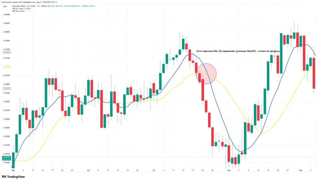 На первом графике (AUD/USD) SMA(9) (синяя) пересекает SMA(20) (жёлтая) снизу вверх. Это классический торговый маркер на открытие длинной позиции. После точки кроссовера цена продолжила рост, подтвердив силу сигнала. Трейдер мог войти в сделку сразу после пробоя и держать позицию до появления признаков разворота. 