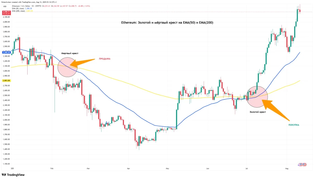 Ethereum: Золотой и мёртвый крест на EMA(50) и EMA(200) Стратегия взаимодействия скользящих средних для определения тенденции движения и поиска точек входа. 