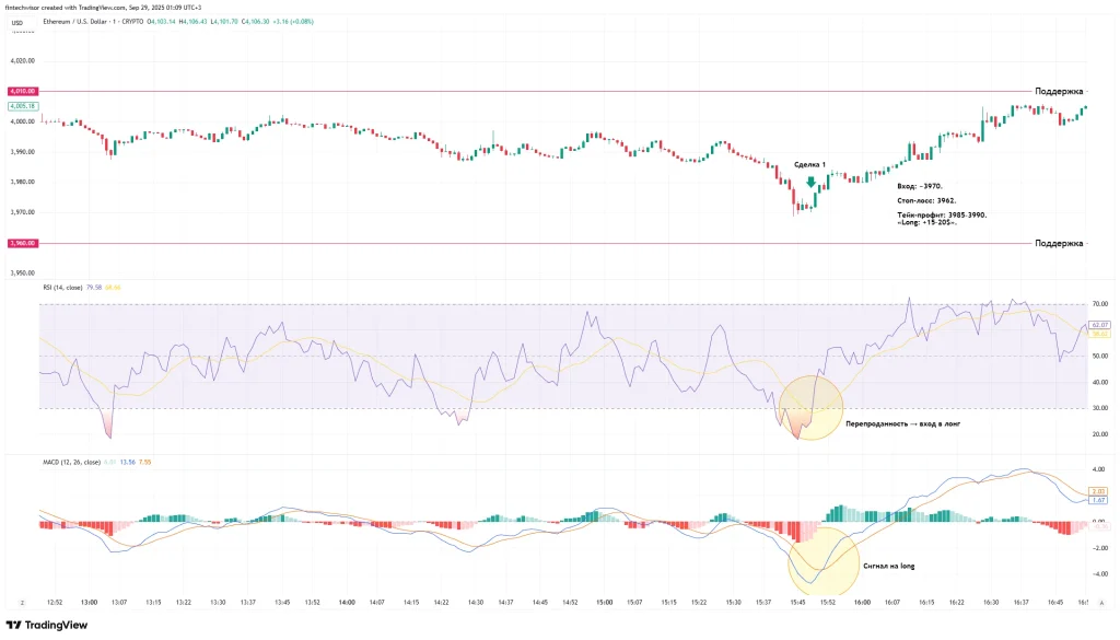 ETH/USDT: на отскоке от поддержки в районе $3970 индикаторы (RSI и MACD) показали разворот. За несколько минут цена поднялась к $3985&ndash;3990. Скальпер фиксирует +15&ndash;20$ движения. EUR/USD: цена колеблется в диапазоне 1.0650&ndash;1.0660. Скальпер берёт по 3&ndash;5 пунктов на каждом отскоке. Tesla: на выходе отчёта объём резко вырос, котировка прыгнула на $2. Вход и быстрый выход дали прибыль за 40 секунд. 