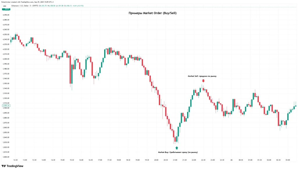 Рыночный ордер (Market Order)
