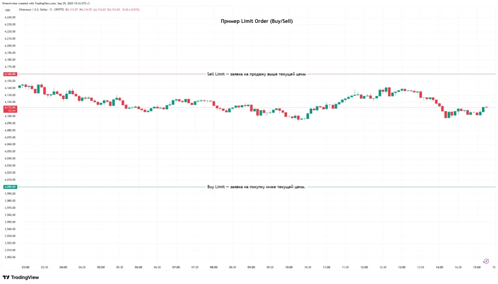 Типы лимитных ордеров Buy Limit, Sell Limit, а также лимитная часть в Stop-Limit.