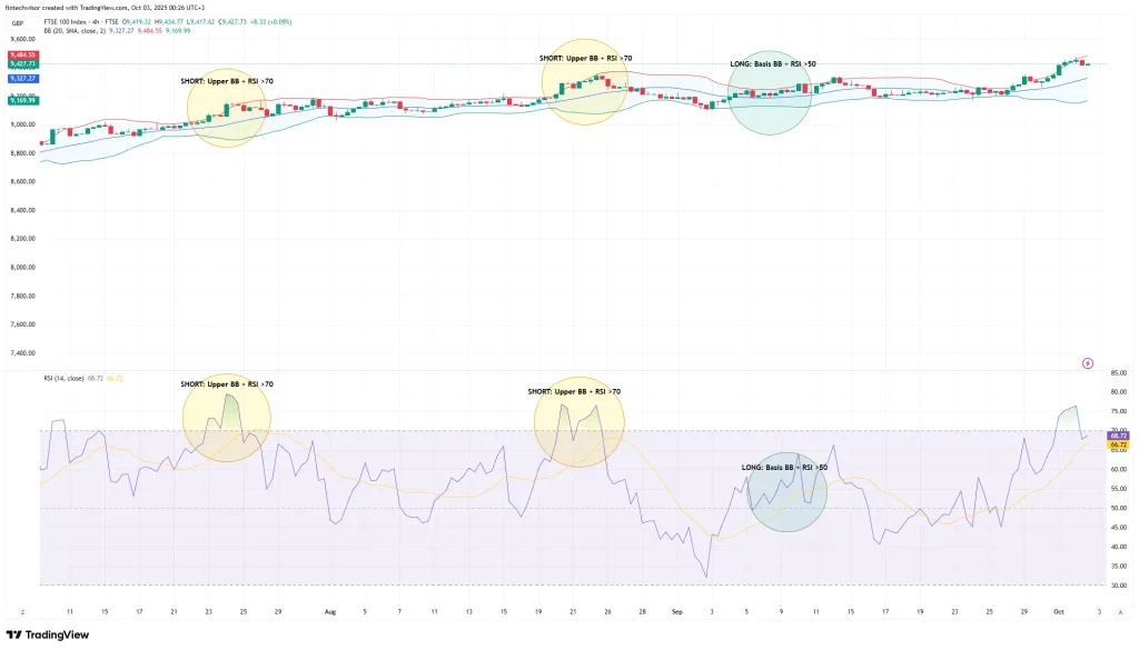 Комбинация Bollinger Bands + RSI.
Bollinger указывает границы движения.
RSI фиксирует зоны перекупленности/перепроданности.
