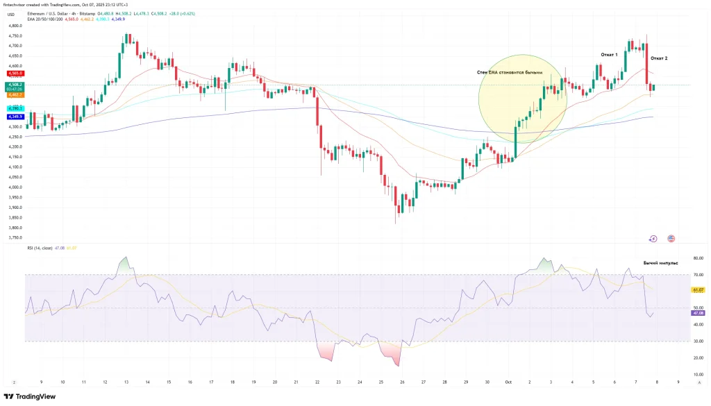 Пример торговли по тренду внутри дня — откаты к EMA-20 на бычьем рынке.